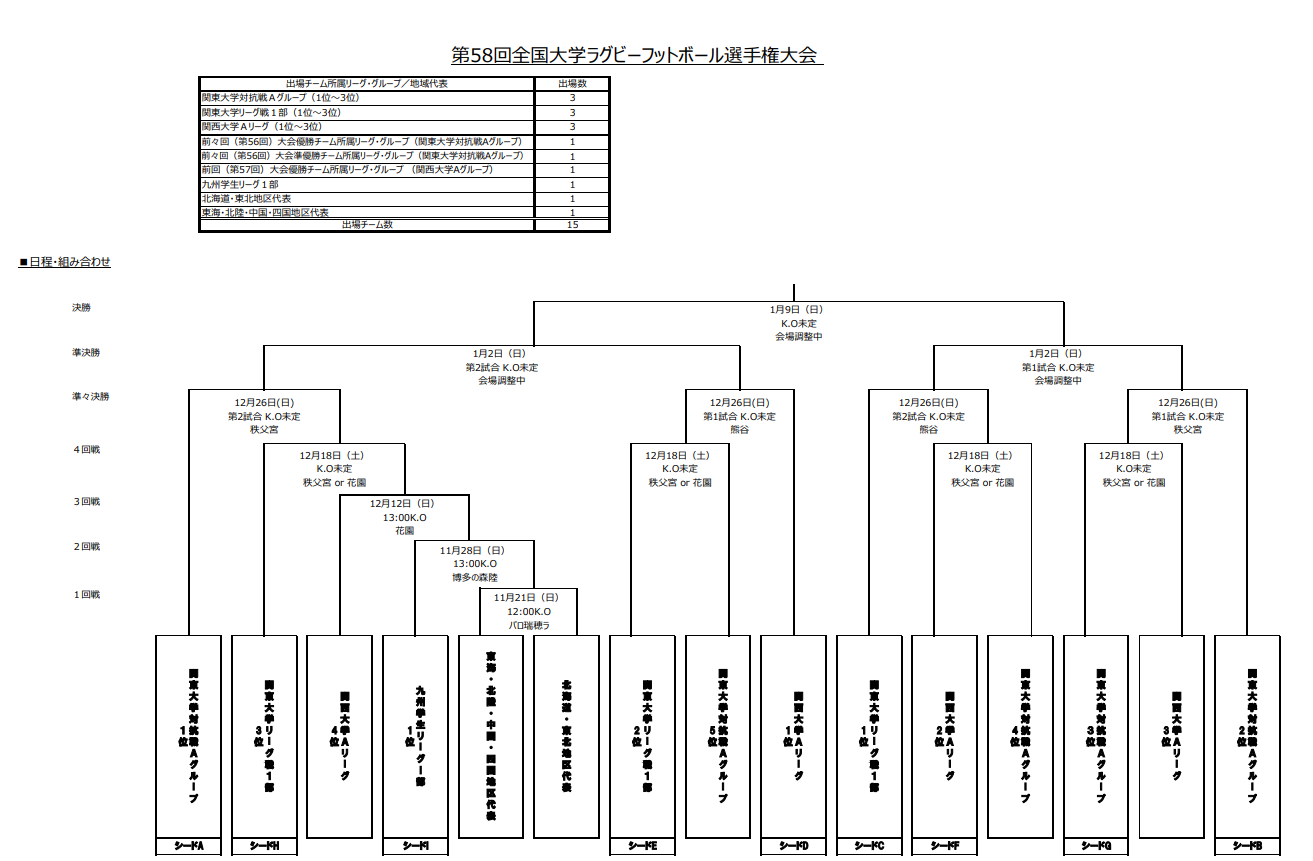 全国大学選手権の関西出場枠1チーム増 - ラグビー愛好日記 | J SPORTSコラム＆ニュース